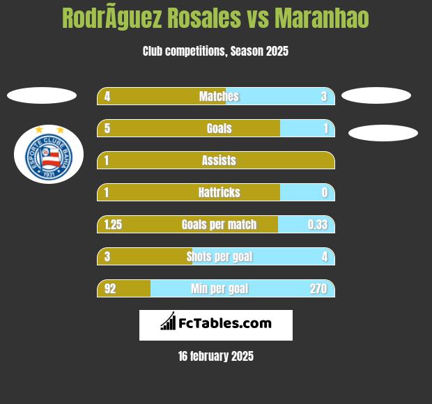 RodrÃ­guez Rosales vs Maranhao h2h player stats