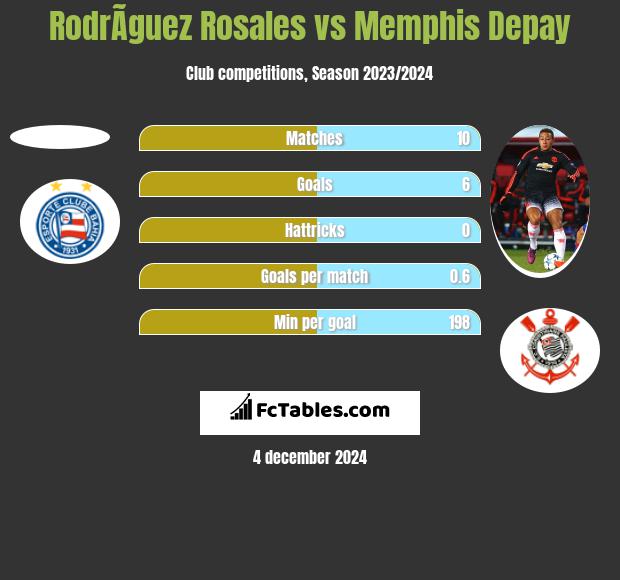 RodrÃ­guez Rosales vs Memphis Depay h2h player stats