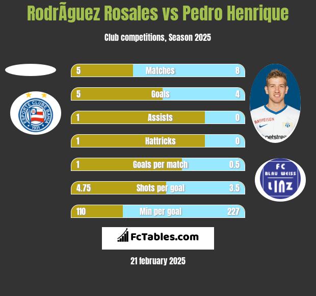 RodrÃ­guez Rosales vs Pedro Henrique h2h player stats