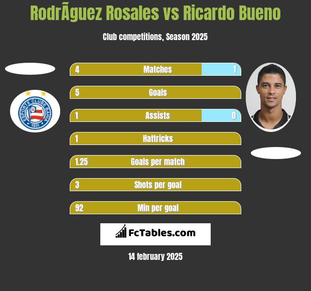 RodrÃ­guez Rosales vs Ricardo Bueno h2h player stats