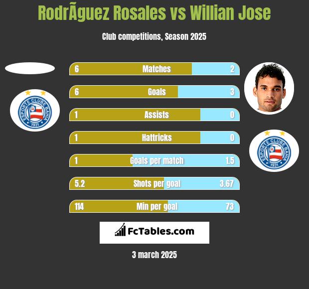 RodrÃ­guez Rosales vs Willian Jose h2h player stats