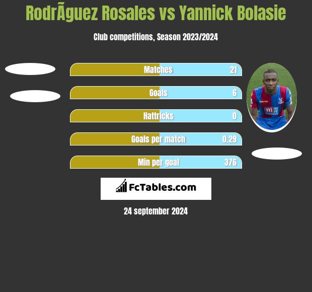 RodrÃ­guez Rosales vs Yannick Bolasie h2h player stats