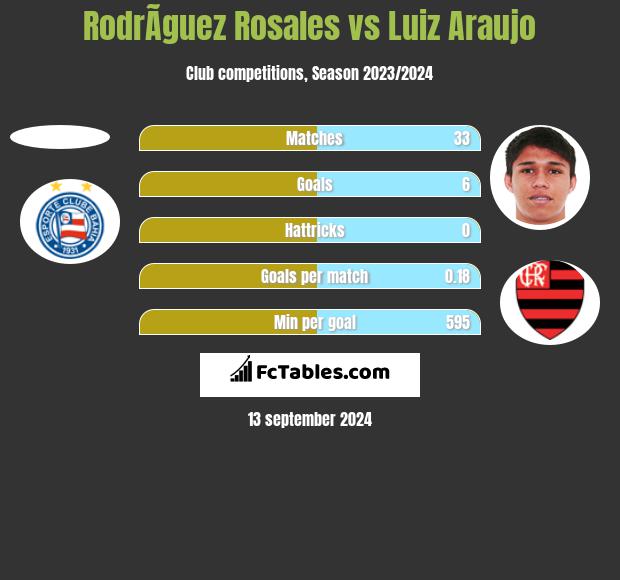 RodrÃ­guez Rosales vs Luiz Araujo h2h player stats