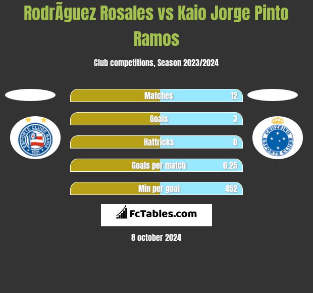 RodrÃ­guez Rosales vs Kaio Jorge Pinto Ramos h2h player stats