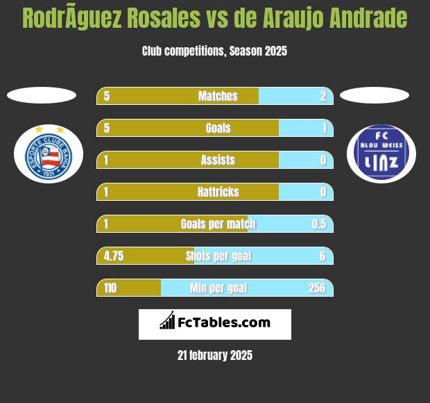 RodrÃ­guez Rosales vs de Araujo Andrade h2h player stats