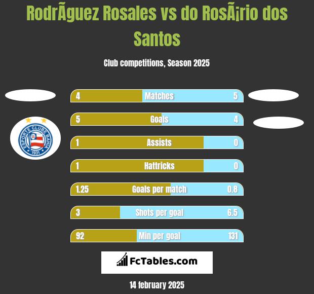 RodrÃ­guez Rosales vs do RosÃ¡rio dos Santos h2h player stats