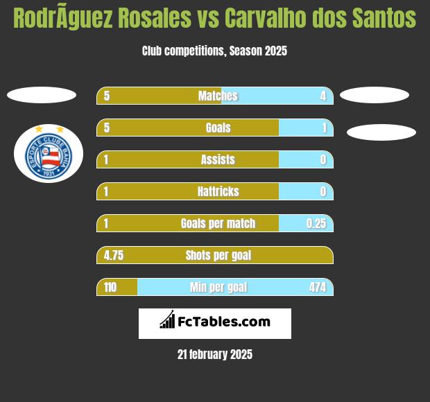 RodrÃ­guez Rosales vs Carvalho dos Santos h2h player stats