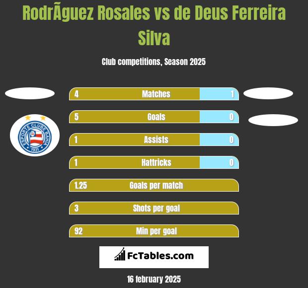 RodrÃ­guez Rosales vs de Deus Ferreira Silva h2h player stats