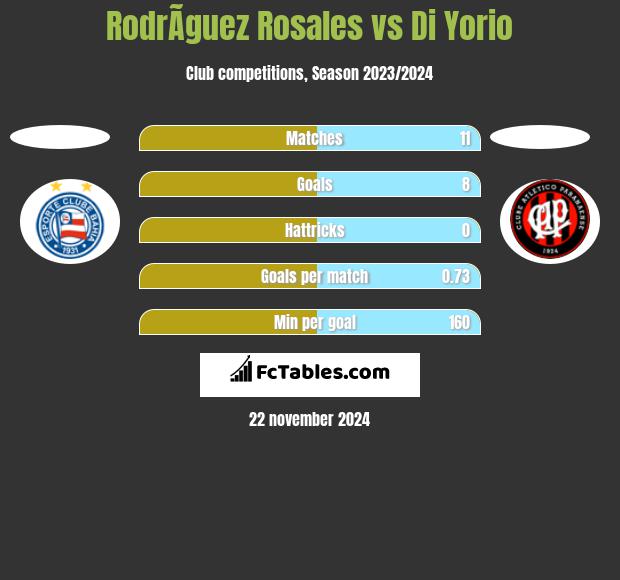 RodrÃ­guez Rosales vs Di Yorio h2h player stats