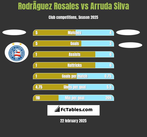 RodrÃ­guez Rosales vs Arruda Silva h2h player stats