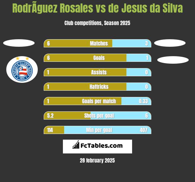 RodrÃ­guez Rosales vs de Jesus da Silva h2h player stats