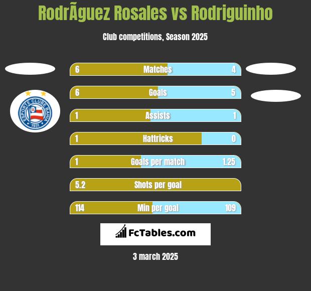 RodrÃ­guez Rosales vs Rodriguinho h2h player stats