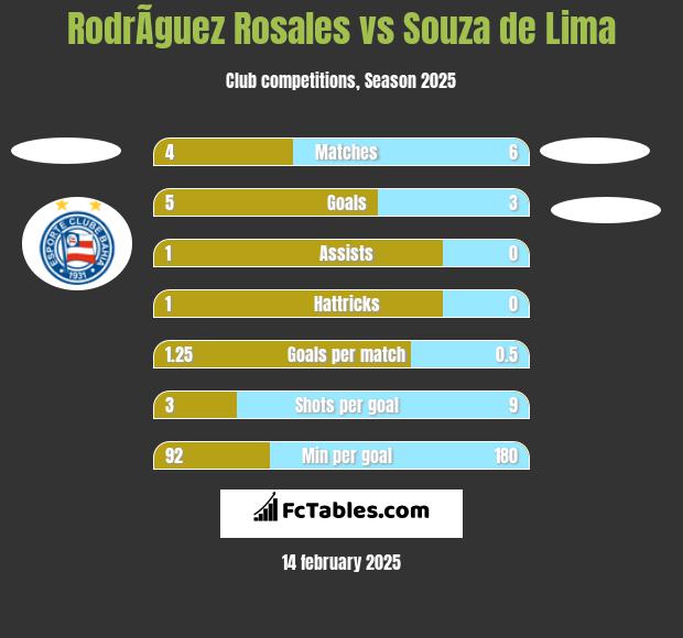 RodrÃ­guez Rosales vs Souza de Lima h2h player stats