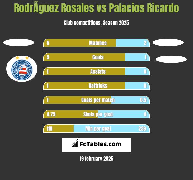 RodrÃ­guez Rosales vs Palacios Ricardo h2h player stats