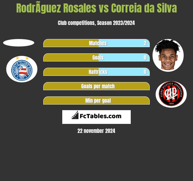 RodrÃ­guez Rosales vs Correia da Silva h2h player stats