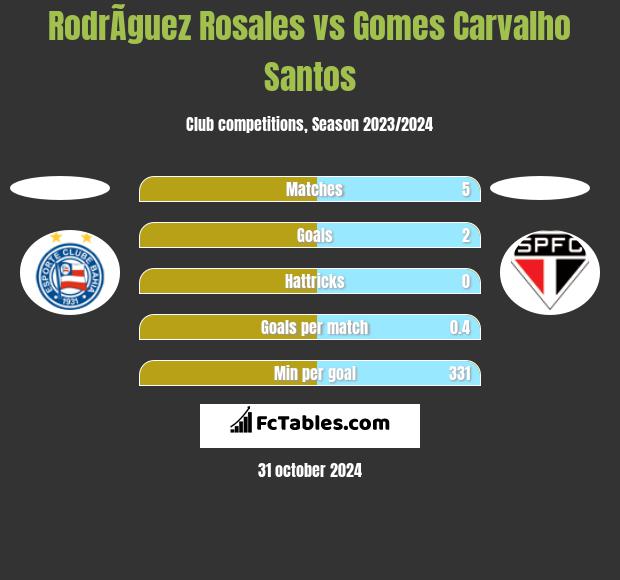 RodrÃ­guez Rosales vs Gomes Carvalho Santos h2h player stats