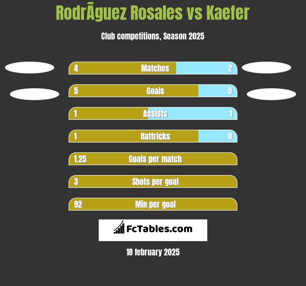 RodrÃ­guez Rosales vs Kaefer h2h player stats