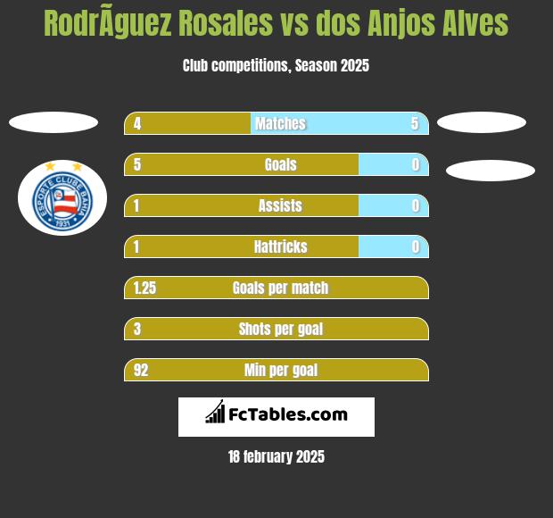 RodrÃ­guez Rosales vs dos Anjos Alves h2h player stats