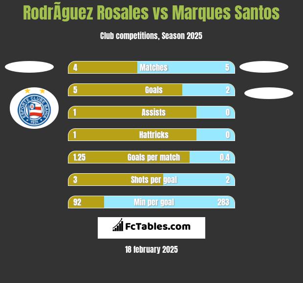 RodrÃ­guez Rosales vs Marques Santos h2h player stats