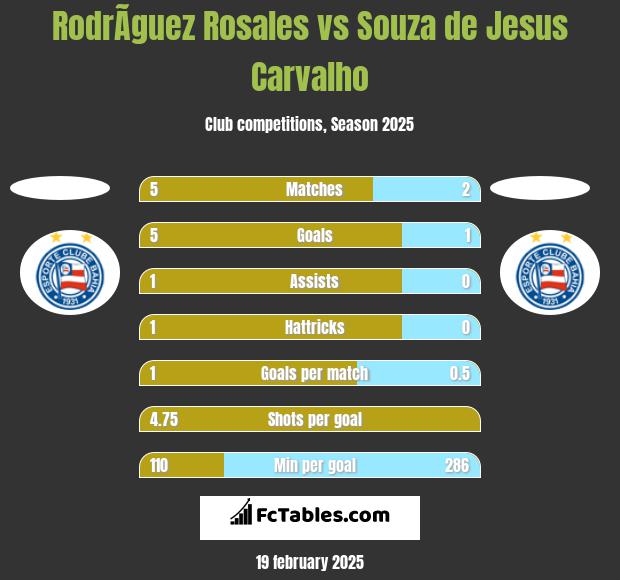 RodrÃ­guez Rosales vs Souza de Jesus Carvalho h2h player stats