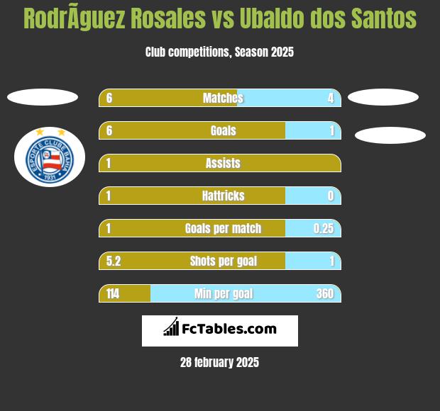 RodrÃ­guez Rosales vs Ubaldo dos Santos h2h player stats