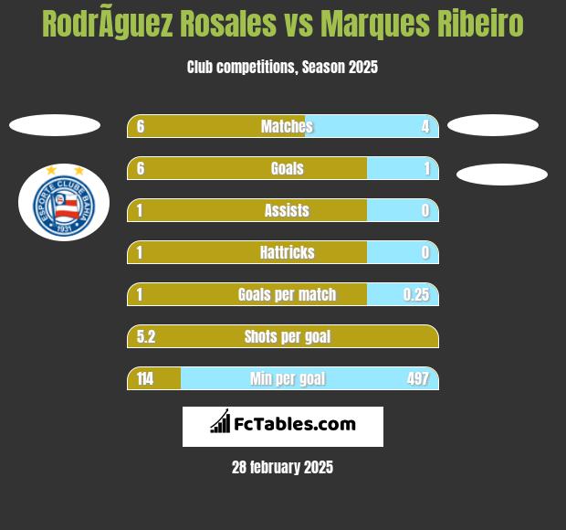 RodrÃ­guez Rosales vs Marques Ribeiro h2h player stats