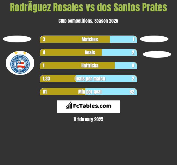 RodrÃ­guez Rosales vs dos Santos Prates h2h player stats