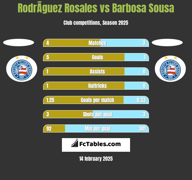 RodrÃ­guez Rosales vs Barbosa Sousa h2h player stats