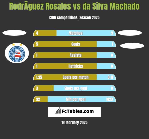 RodrÃ­guez Rosales vs da Silva Machado h2h player stats