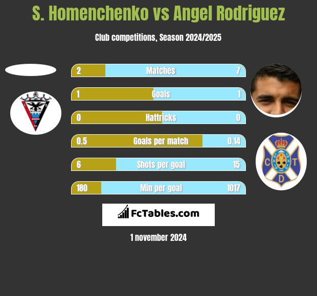 S. Homenchenko vs Angel Rodriguez h2h player stats