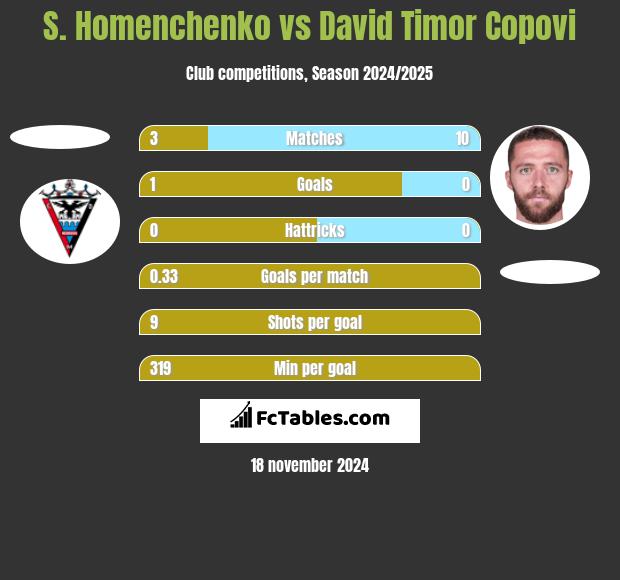 S. Homenchenko vs David Timor Copovi h2h player stats