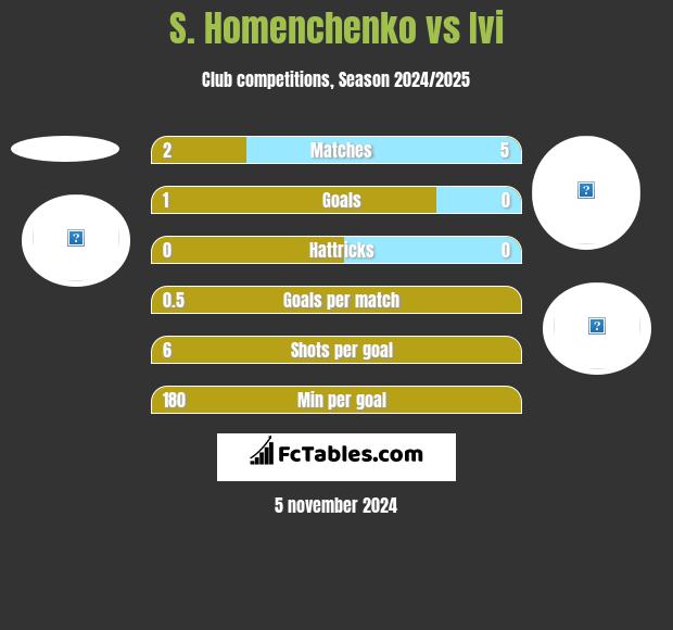 S. Homenchenko vs Ivi h2h player stats