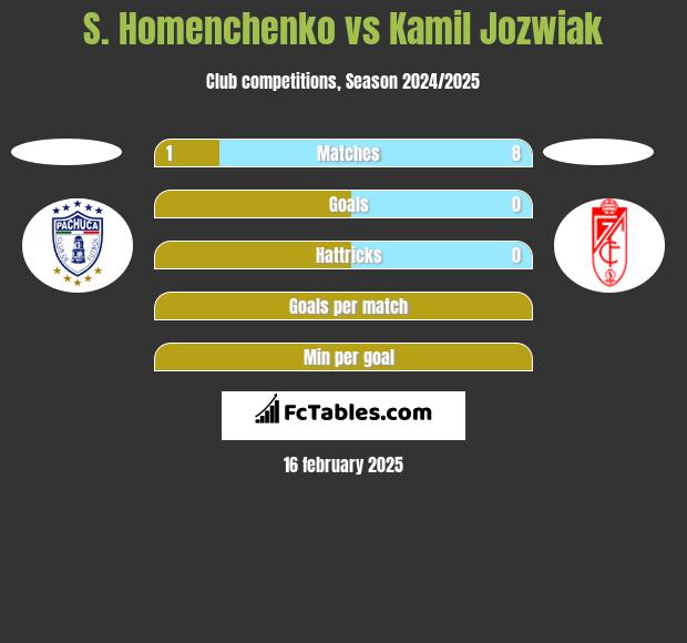 S. Homenchenko vs Kamil Jozwiak h2h player stats