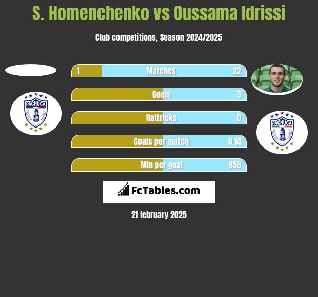 S. Homenchenko vs Oussama Idrissi h2h player stats