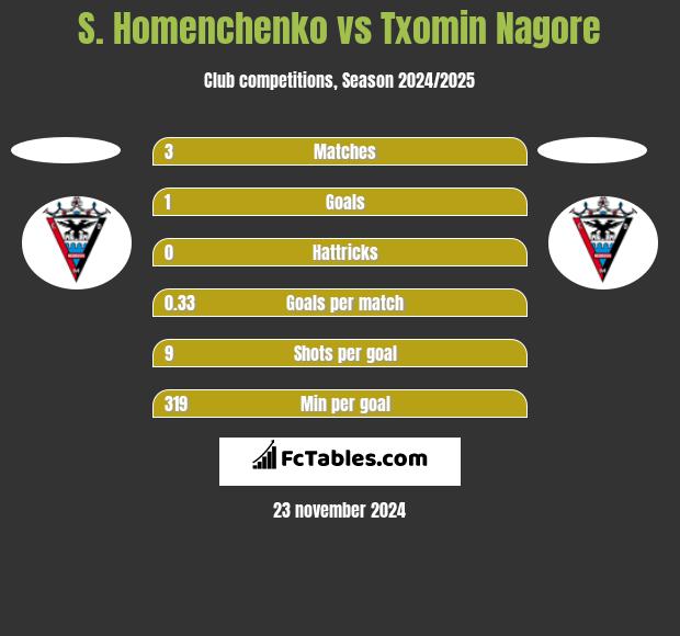 S. Homenchenko vs Txomin Nagore h2h player stats