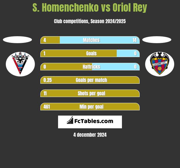 S. Homenchenko vs Oriol Rey h2h player stats