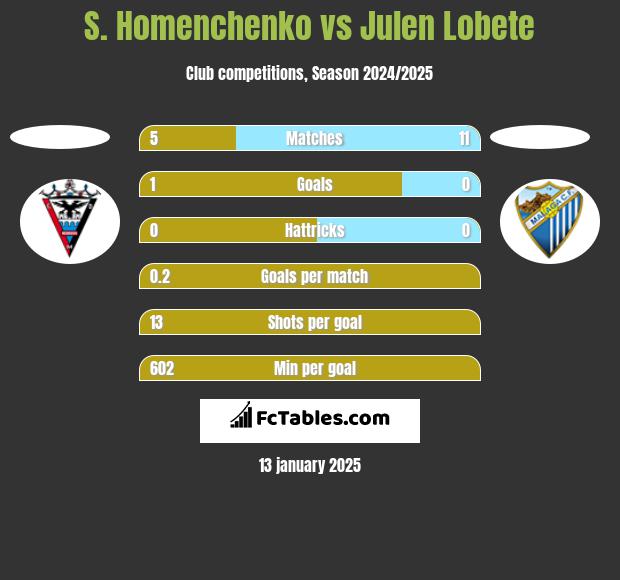 S. Homenchenko vs Julen Lobete h2h player stats