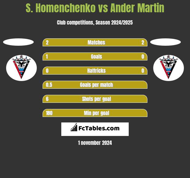 S. Homenchenko vs Ander Martin h2h player stats