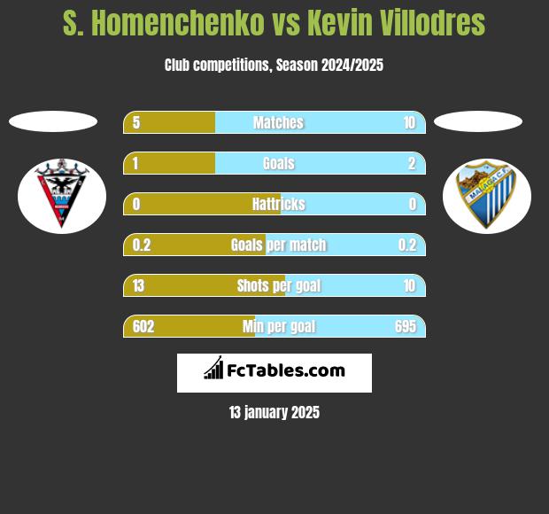 S. Homenchenko vs Kevin Villodres h2h player stats