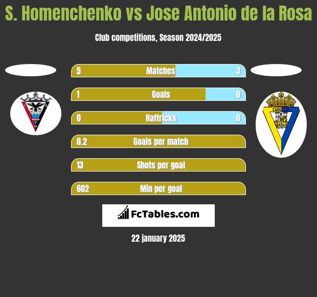 S. Homenchenko vs Jose Antonio de la Rosa h2h player stats