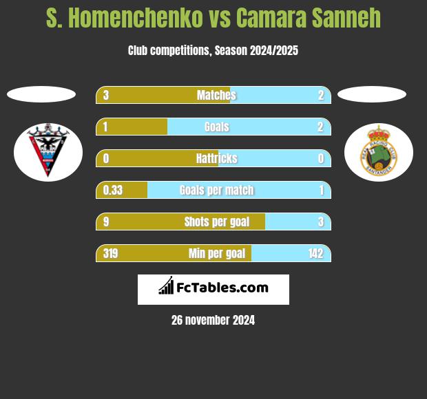 S. Homenchenko vs Camara Sanneh h2h player stats