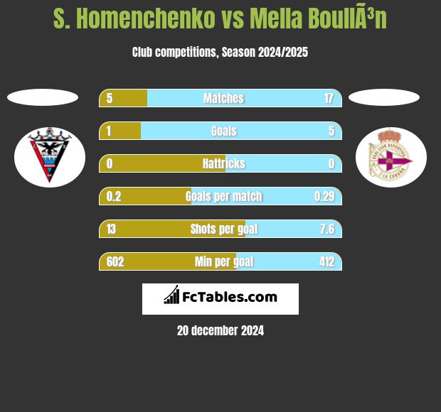 S. Homenchenko vs Mella BoullÃ³n h2h player stats