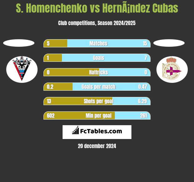 S. Homenchenko vs HernÃ¡ndez Cubas h2h player stats