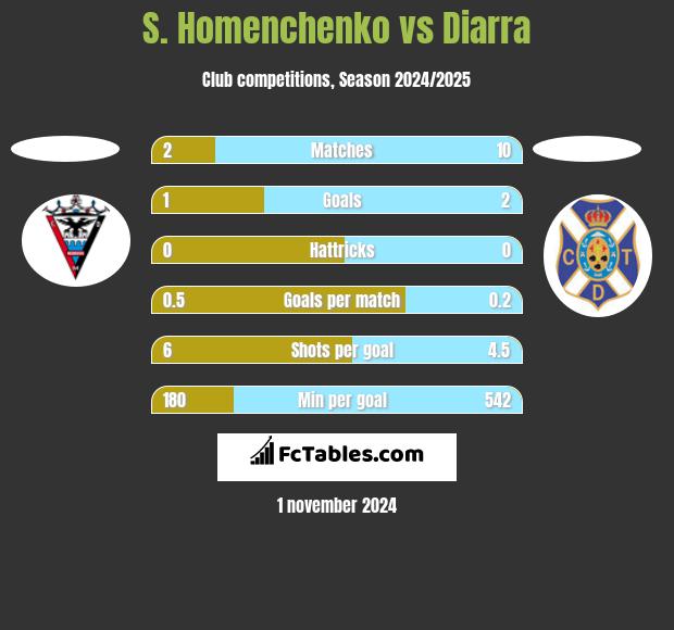 S. Homenchenko vs Diarra h2h player stats