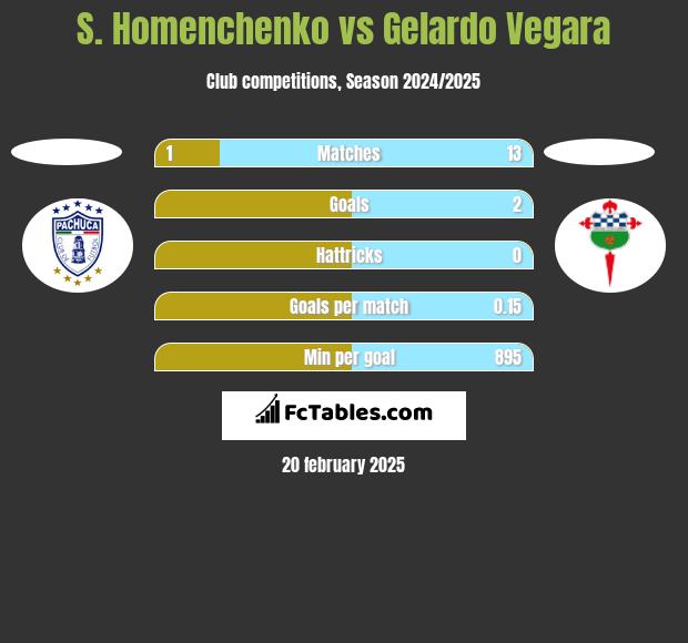 S. Homenchenko vs Gelardo Vegara h2h player stats