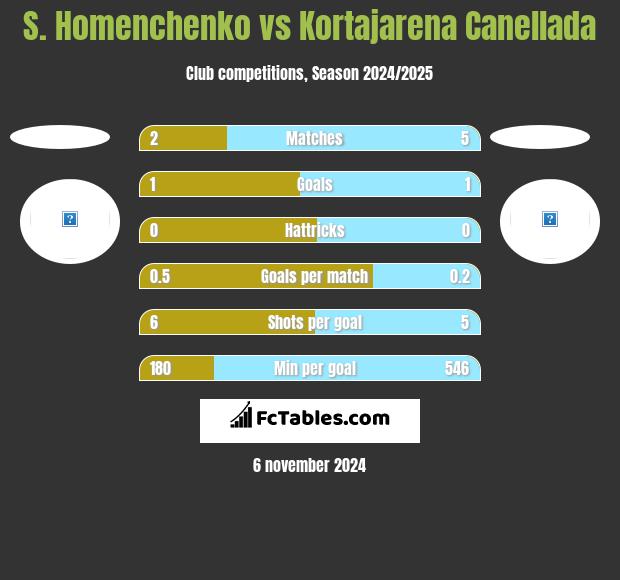 S. Homenchenko vs Kortajarena Canellada h2h player stats