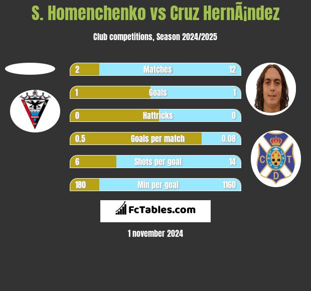 S. Homenchenko vs Cruz HernÃ¡ndez h2h player stats