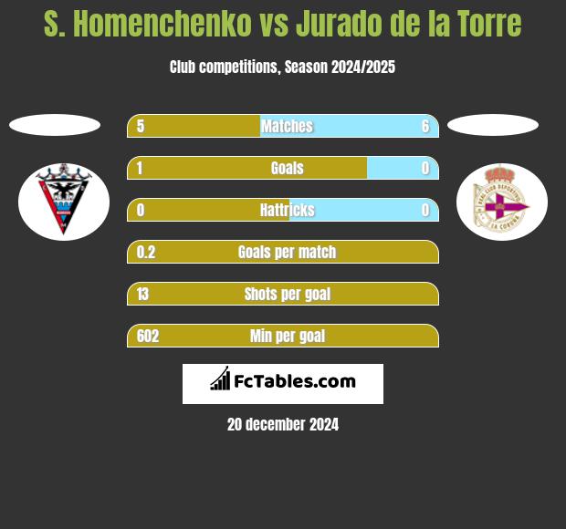 S. Homenchenko vs Jurado de la Torre h2h player stats