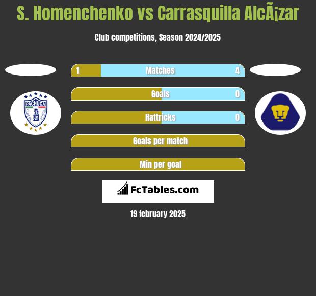 S. Homenchenko vs Carrasquilla AlcÃ¡zar h2h player stats