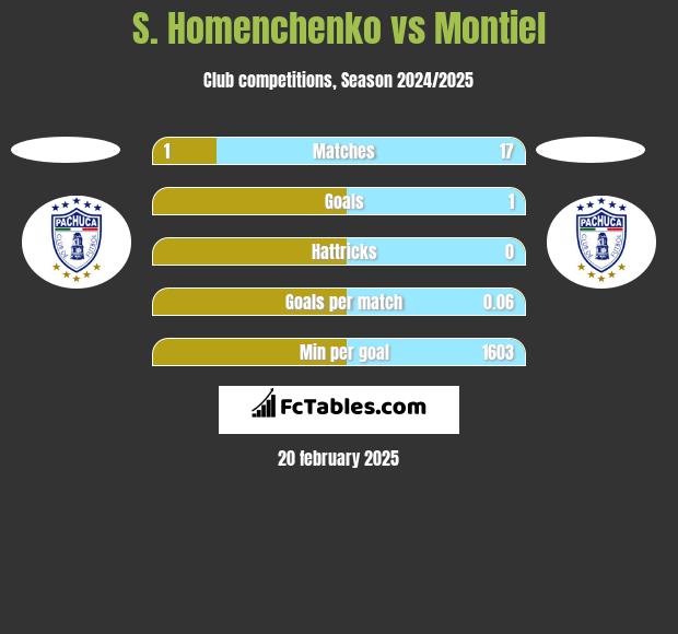 S. Homenchenko vs Montiel h2h player stats